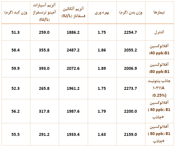 جدول تاثیرات آفلاتوکسین 