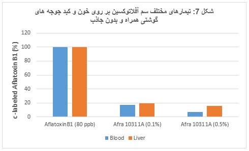 سم افلاتوکسین