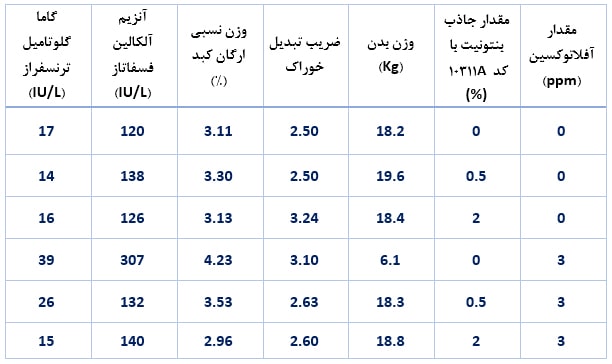 کارایی جاذب خاک بنتونیت فراوری شده 10311A افرا 